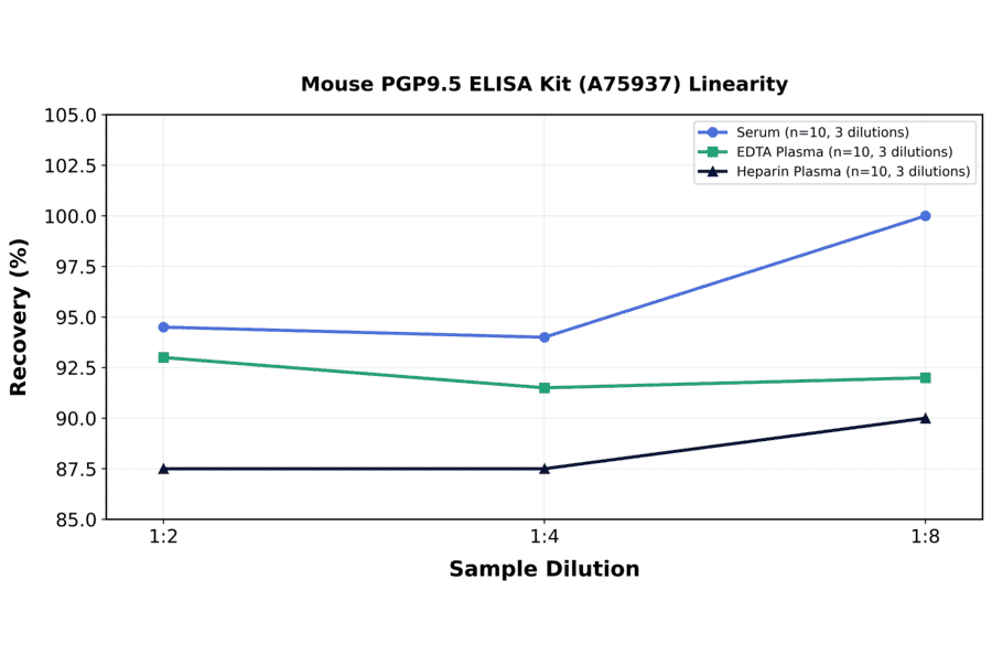 Linearity - Mouse PGP9.5 ELISA Kit (A75937) - Antibodies.com